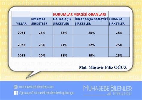 KURUMLAR VERGİSİ ORANLARI Muhasebe Bilenler Topluluğu