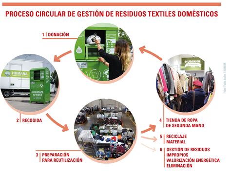 TEXTIL EL RESIDUO OLVIDADO Federación Española de la Recuperación y