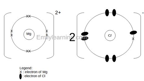 Drawing Dot And Cross Diagrams Of Ionic Compounds O Level Chemistry Emily Learning