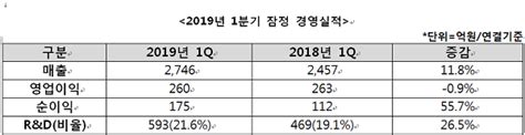 한미약품 1분기 매출 2746억전년 동기비 118↑ Randd엔 216 투자 데일리메디팜