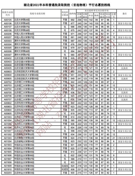 2022高校预估分数线参考湖北2021本科普通批录取院校投档线 湖北高考 招生考试网GK114