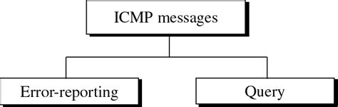 ICMP packet's types The header of an ICMP packet is made mainly from ...