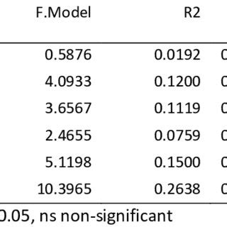 Permanova Test For Difference Between Years And Test For Change In