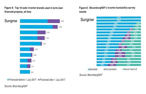 BloombergNEF Grants Sungrow 100 Bankability Rating