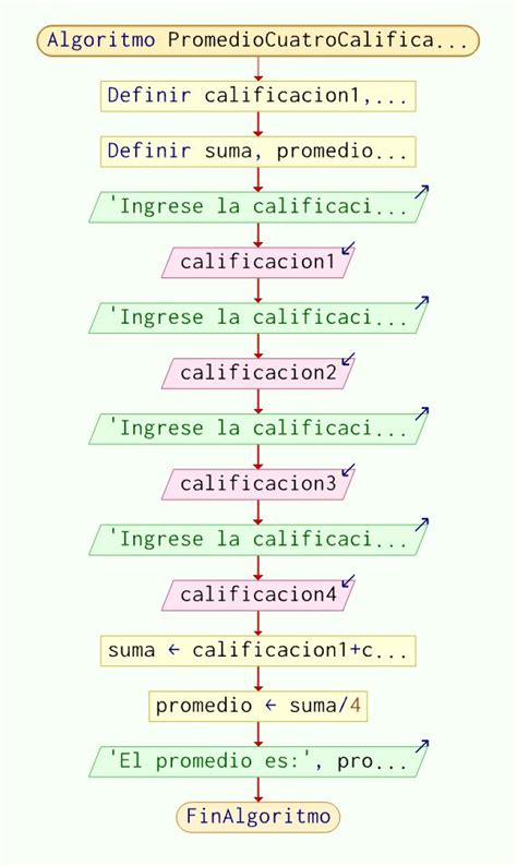 Algoritmo Para Calcular El Promedio De Calificaciones Youtube Hot Sex