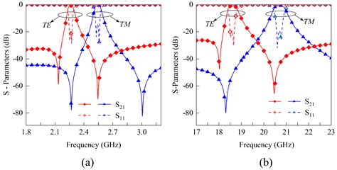 Sensors Free Full Text Dual Band Frequency Selective Surface With