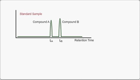 Qualitative Methods Of GC MS Analysis Retention Time And Retention