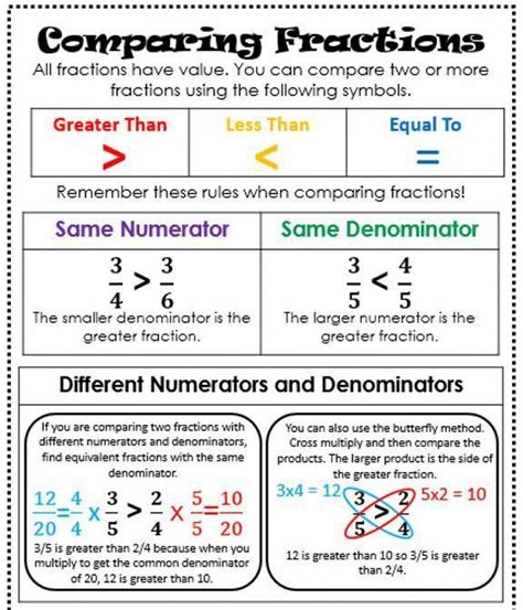 Teaching Comparing Fractions