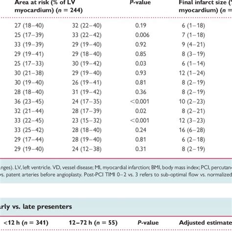 Area At Risk And Final Infarct Size According To Baseline Download