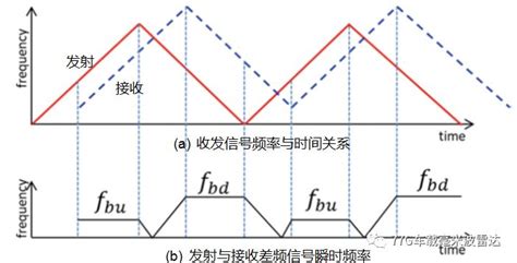 两波形相位差的计算值77ghz车载毫米波雷达常用波形体质及其数学模型weixin39850599的博客 Csdn博客