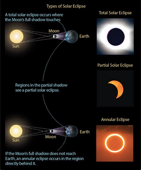 Partial And Total Solar Eclipse Diagram Draw And Label The D