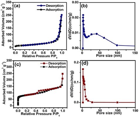 Fig S2 A N 2 Sorption Isotherms And B Pore Size Distribution Of