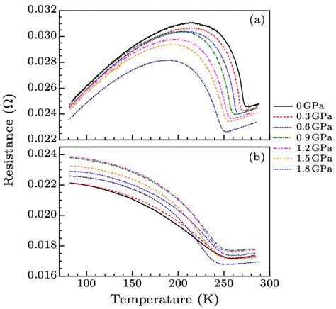 The Temperature Dependent Resistance Curves í µí± í µí± Of Mn 3 Snc