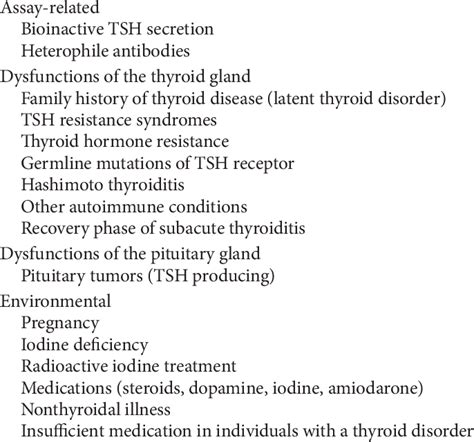 Causes of elevated serum TSH concentrations. | Download Table