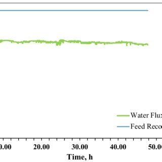 Membrane Flux And Volume Reduction Rate During Pilot Testing With Pw At