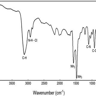 Ir Spectrum Of Nh Ch Nh Cucl Between And Cm At Room