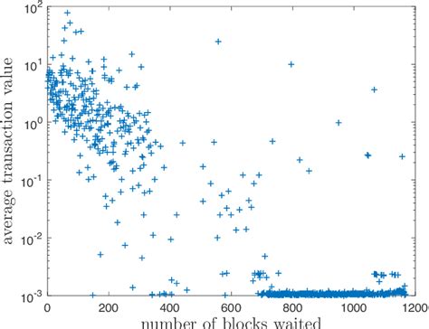 Average Value Of The Transaction In Bitcoins Vs Waiting Time In