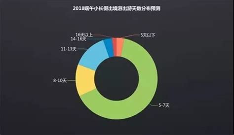 2018端午小长假居民旅游消费趋势报告出炉