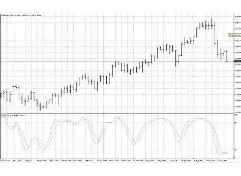 What is the Stochastic Oscillator?