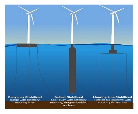 Floating offshore wind turbine concept. (Image from Wiki Commons ...