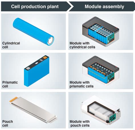 Tipos De Celdas De Baterías De Litio Baterias Y Amperios