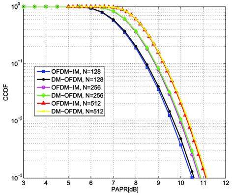 The Ccdf For Papr Of Dm Ofdm And Ofdm Im With N Equals And