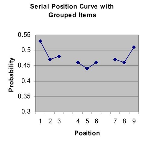 Serial Position Curve With Grouped Items Generated By The Model