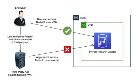 Allow Restricted Public Access to Your Redshift Cluster Without Making ...