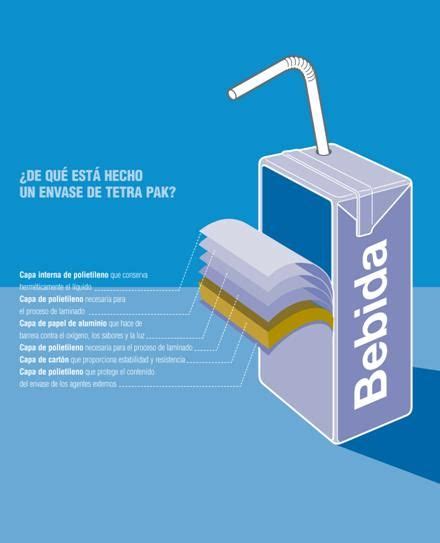 Tú reciclas Composición del envase de Tetra Pak Tetra pak Casa de