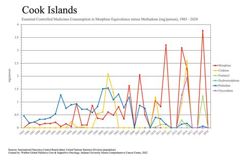 Cook Islands Individual Country Data Essential Medicines Walther