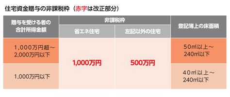 住宅資金を子や孫への贈与した場合の非課税（令和4年1月1日以降の贈与から適用） 令和4年税制改正がありました 池袋相続相談センター