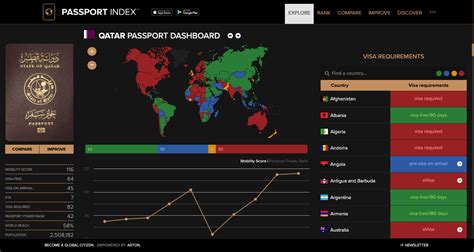 Qatar Passport Dashboard | Passport Index 2025