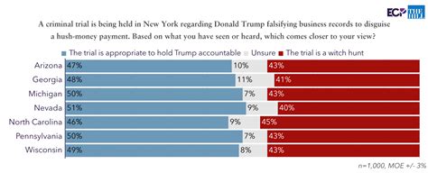 Trump Holds Edge Over Biden in Seven Key Swing State Polls - Emerson ...