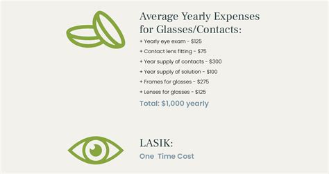 LASIK Financing And Payment Options Olympia Lacey And Tacoma WA