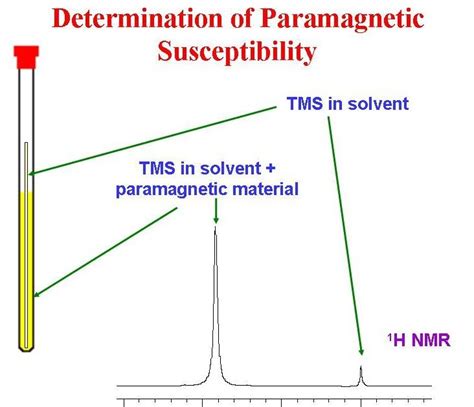 University Of Ottawa Nmr Facility Blog Nmr To Determine Paramagnetic