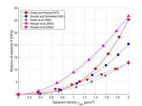 Examples of relationships between modulus of elasticity and apparent ...