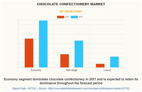 Chocolate Confectionery Market Size Growth Forecast