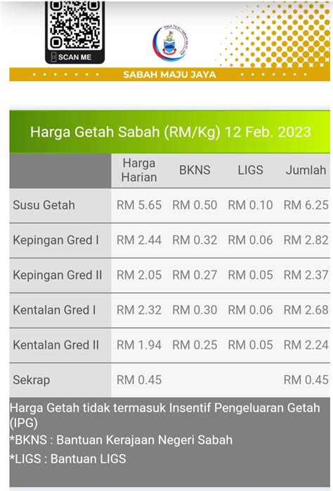 Berita Online 2021 HARGA GETAH LANTAI SABAH 12 FEB 2023