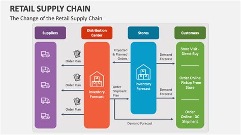 Retail Supply Chain Diagram