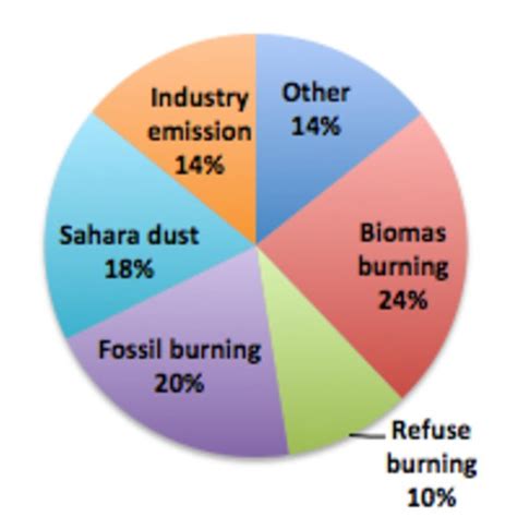 Sources of air pollution | Download Scientific Diagram