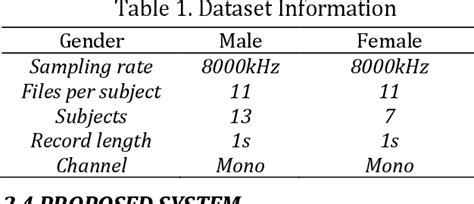 Table 1 From Turkish Speech Recognition Using Mel Frequency Cepstral Coefficientsmfcc And