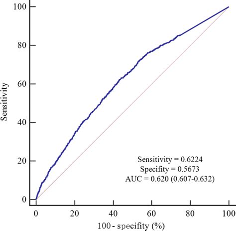 Receiver Operation Characteristic Roc Curve Analysis For Identifying