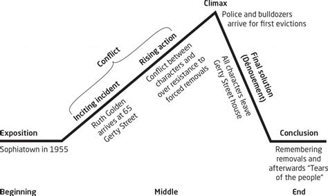 Understanding Structural Elements Of A Plot X Kit Achieve