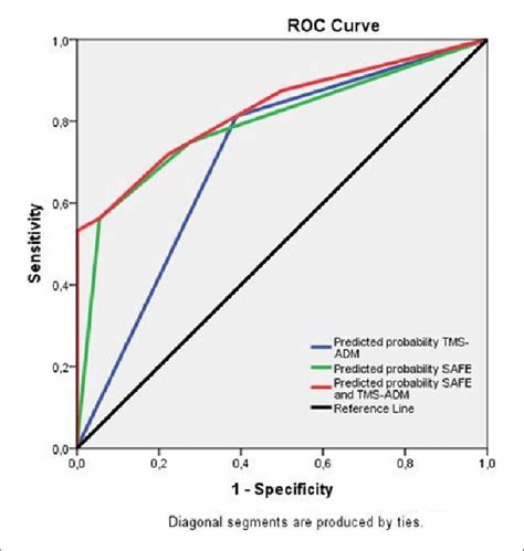 Receiver Operating Characteristic Roc Curve Plots For The 3