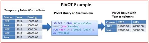 Pivot And Unpivot In Sql Server Sqlhints