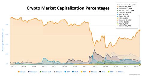 Crypto Market Cap Percentage The Volatility Of Bitcoin And Its Role