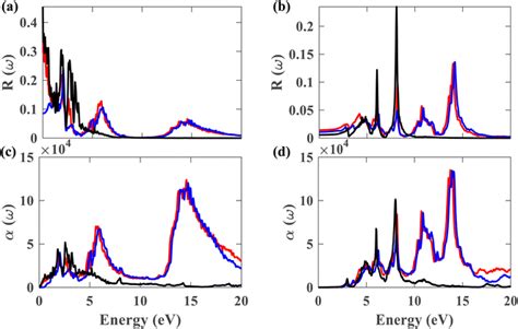 Numerical Characterization Of The Electronic And Optical Properties Of