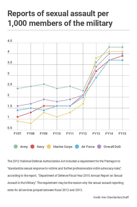 Military Sex Assault Just 4 Percent Of Complaints Result In Convictions