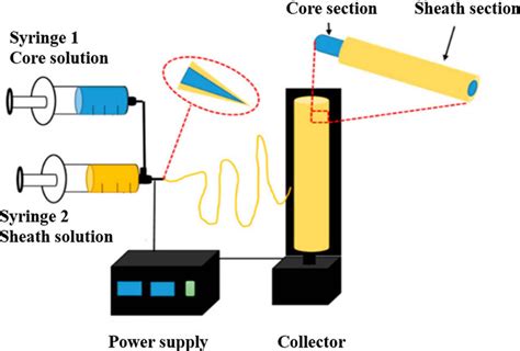 Schematic Diagram Of Coaxial Electrospinning Open Access