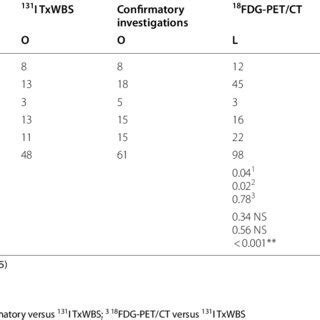 Diagnostic Performance Of 18 FDG PET CT And 131 IWBS Based On Organ